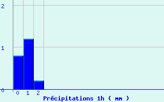 Diagramme des prcipitations pour Chalus (87)