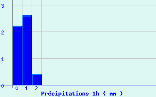 Diagramme des prcipitations pour Mijoux (01)