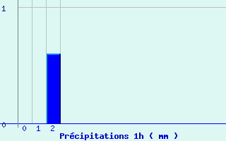 Diagramme des prcipitations pour Blain (44)