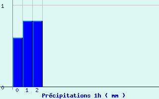 Diagramme des prcipitations pour Matha (17)
