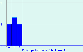 Diagramme des prcipitations pour Orgnac Aven (07)