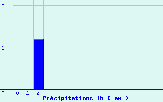 Diagramme des prcipitations pour Marmanhac (15)