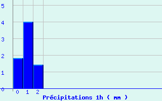 Diagramme des prcipitations pour Florac (48)