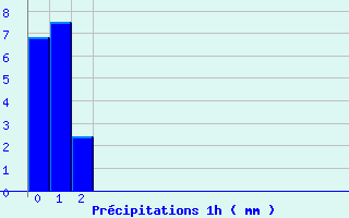 Diagramme des prcipitations pour Aurillac Ville (15)