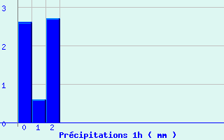 Diagramme des prcipitations pour Saint Pierre le Moutier (58)