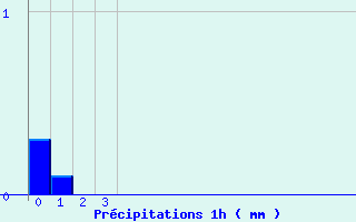 Diagramme des prcipitations pour Lescheraines (73)