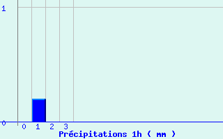 Diagramme des prcipitations pour Lanleff (22)
