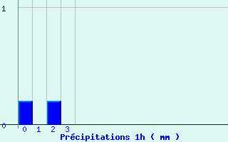 Diagramme des prcipitations pour Domme (24)