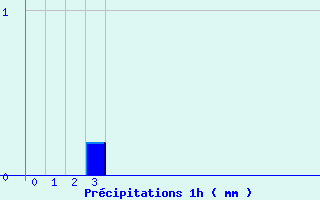 Diagramme des prcipitations pour Marville (28)