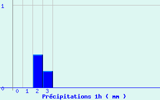 Diagramme des prcipitations pour Gimont (32)