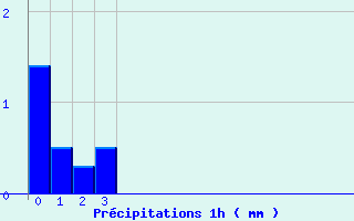 Diagramme des prcipitations pour Issanlas - Mezeyrac (07)