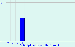 Diagramme des prcipitations pour Blain (44)