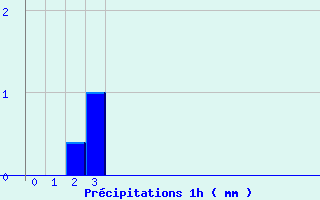 Diagramme des prcipitations pour Le-Vigeant (86)