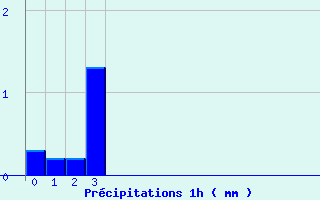 Diagramme des prcipitations pour Gresse-en-Vercors (38)
