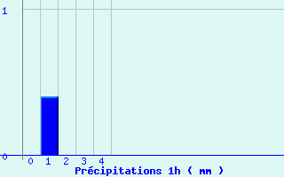Diagramme des prcipitations pour Argeliers (11)