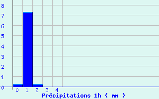 Diagramme des prcipitations pour Saint-Martin-Curton (47)
