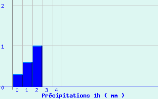 Diagramme des prcipitations pour Bourbon (03)