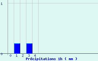 Diagramme des prcipitations pour Lamotte-Beuvron (41)
