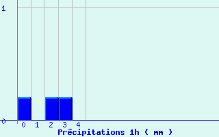 Diagramme des prcipitations pour Simard (71)