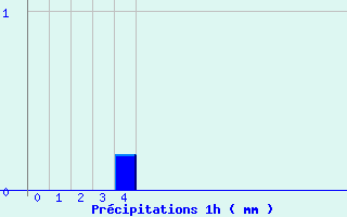 Diagramme des prcipitations pour Massiac (15)