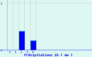 Diagramme des prcipitations pour Villefranche (69)