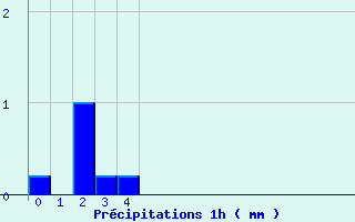 Diagramme des prcipitations pour Montclar (04)