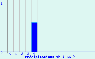 Diagramme des prcipitations pour Saint Jurs (04)