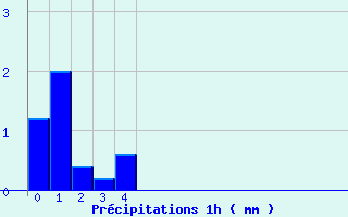 Diagramme des prcipitations pour Gatuzires (48)