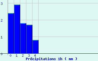 Diagramme des prcipitations pour Plancher-les-Mines (70)