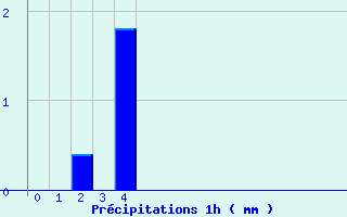 Diagramme des prcipitations pour Fitou (11)