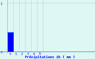 Diagramme des prcipitations pour Saint-Pardoux (63)
