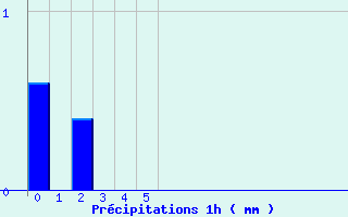 Diagramme des prcipitations pour Tresson (72)