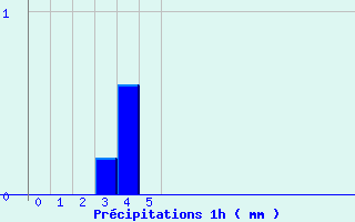 Diagramme des prcipitations pour Nicey (21)