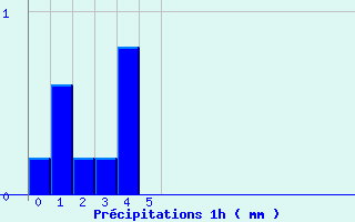Diagramme des prcipitations pour Saint Ouen-les-Parey (88)