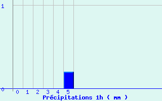 Diagramme des prcipitations pour Nicey (21)