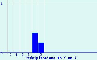 Diagramme des prcipitations pour Monteils (12)