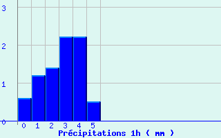 Diagramme des prcipitations pour Challes-les-Eaux (73)