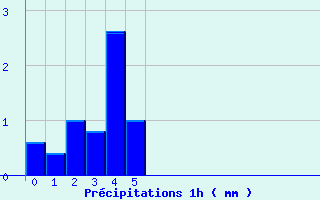 Diagramme des prcipitations pour Gentioux (23)