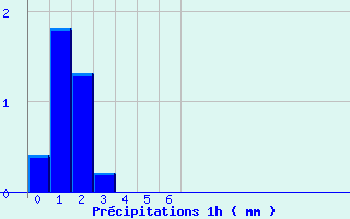 Diagramme des prcipitations pour Beaumont du Lac (87)