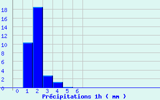 Diagramme des prcipitations pour Les Ternes (15)