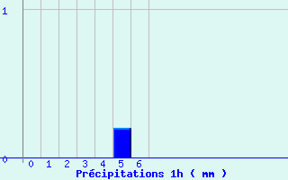 Diagramme des prcipitations pour Saint Chamas (13)