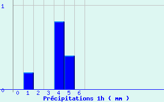 Diagramme des prcipitations pour Latronquire (46)