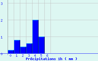 Diagramme des prcipitations pour Plerguer (35)