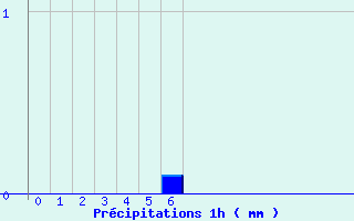 Diagramme des prcipitations pour Chomelix (43)