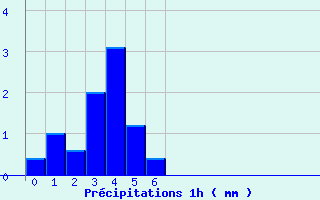 Diagramme des prcipitations pour Arnay (21)
