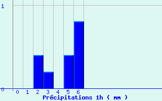 Diagramme des prcipitations pour Vic-sur-Cre (15)