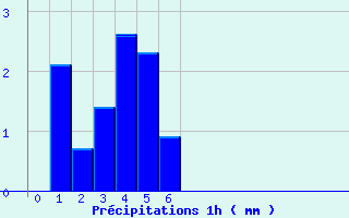 Diagramme des prcipitations pour Novel (74)