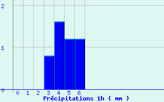 Diagramme des prcipitations pour Les Aubiers (79)