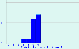 Diagramme des prcipitations pour Le Pallet (44)