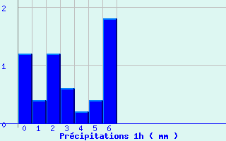 Diagramme des prcipitations pour Salindres (30)